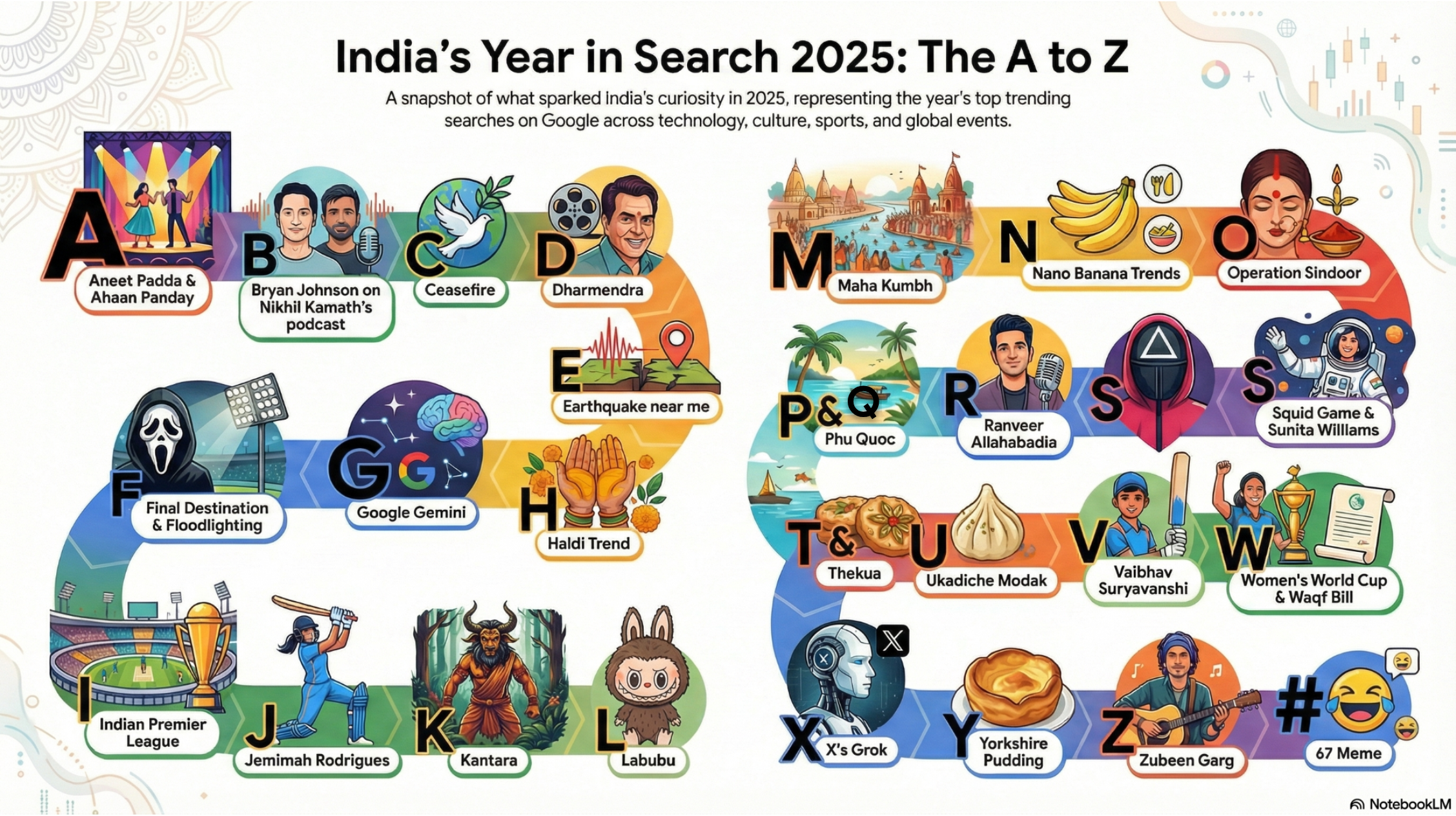 What India searched in 2025 as AI and visual queries reshape search trends