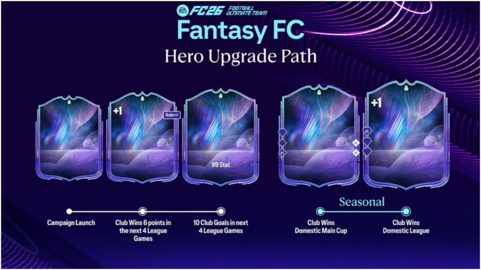 EA FC 26 Fantasy FC: Khiladiyon ke Upgrade Ka Jadoo Kya Hai?