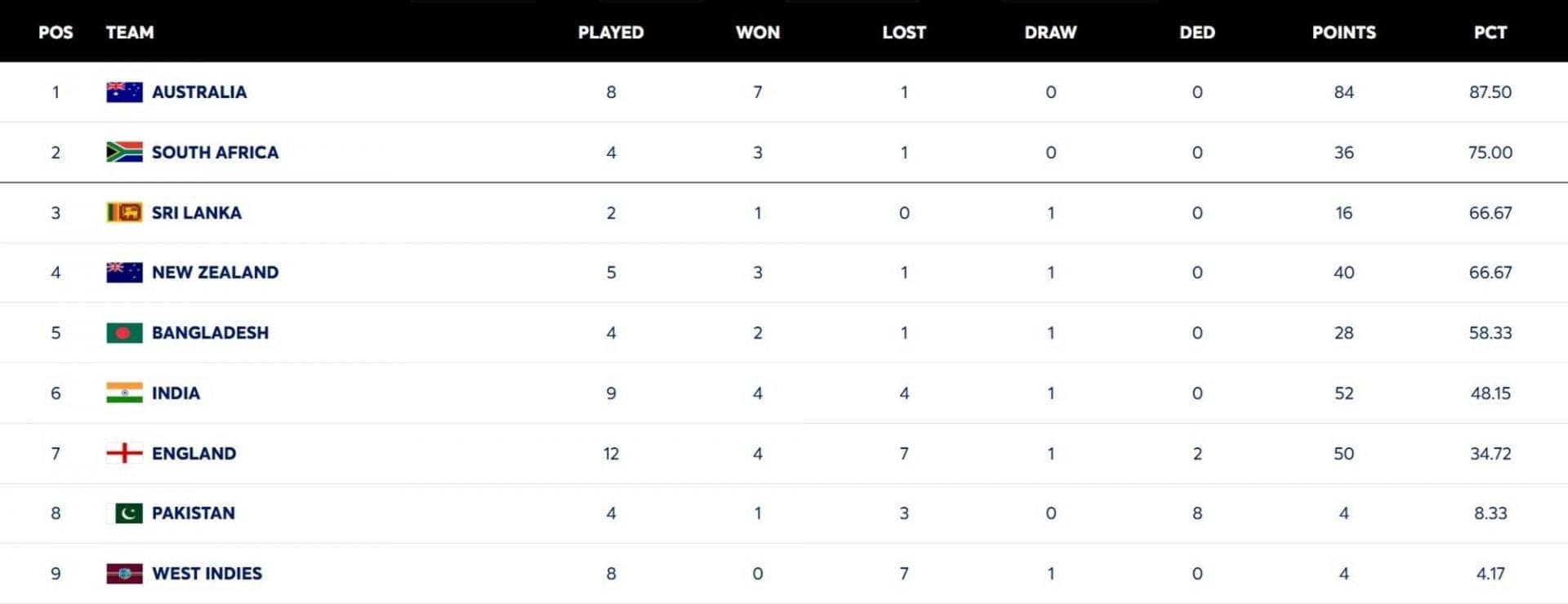 ICC World Test Championship points table (updated) as of June 21 after ENG vs NZ 2026 2nd Test