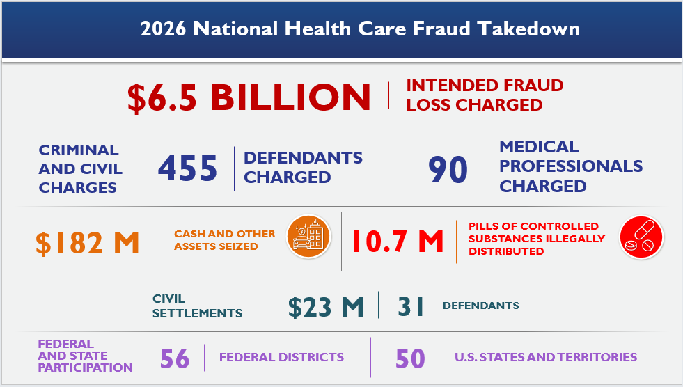 FBI Goes Superhero, Nabs 455 in $6.5 Billion Fraud Bust