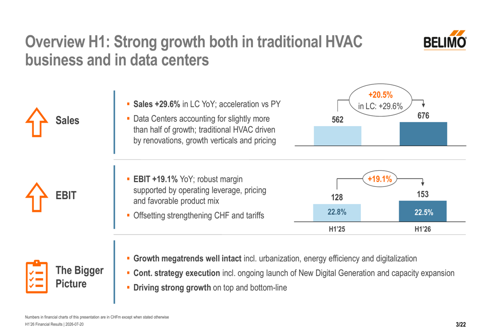Belimo's 30% Revenue Growth: Data Centers Are Crushing It!