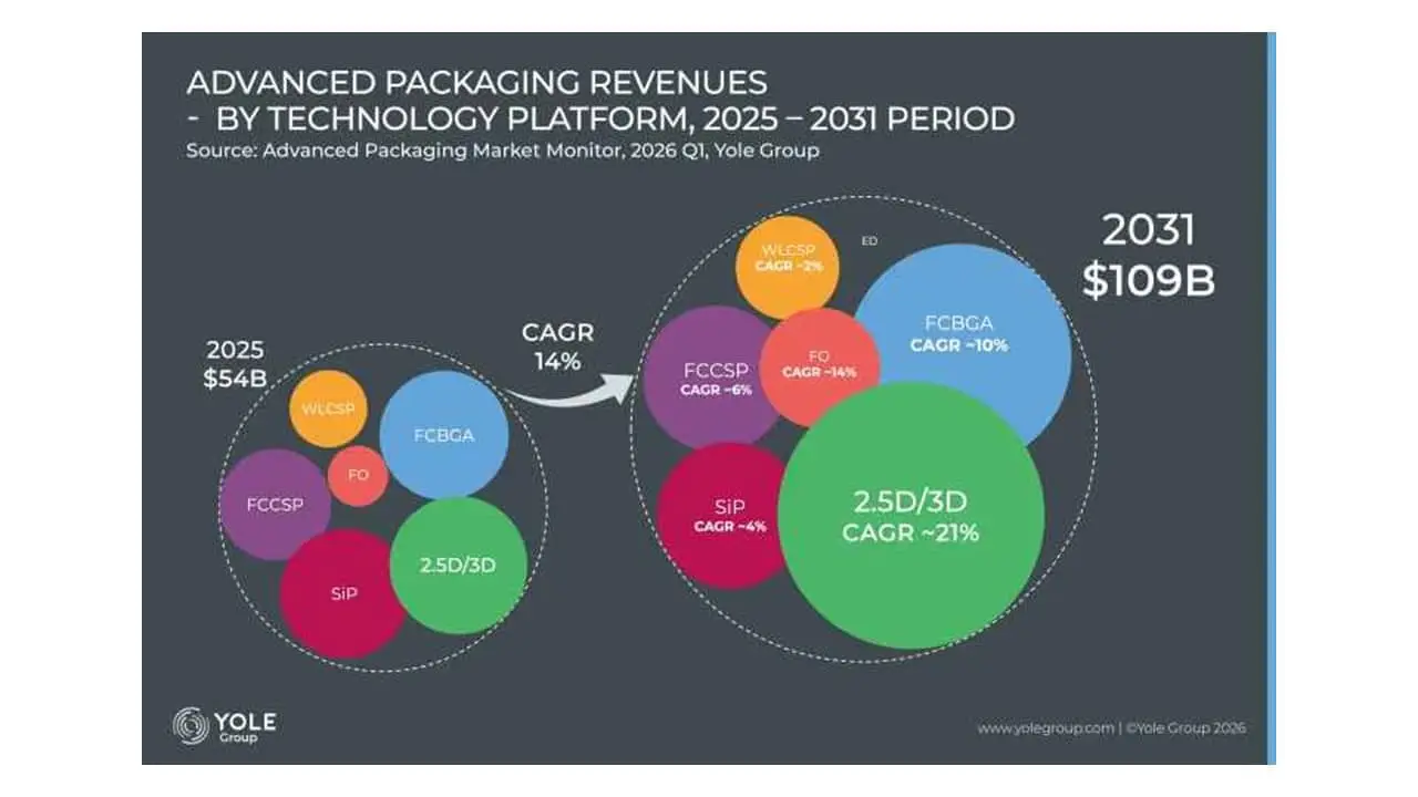AI Hardware Ki Demand Se Packaging Market Ka Hungama!