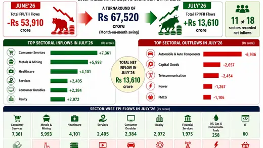 Foreign Investors Ka Dhamaka: Rs 67,520 Crore Ki Entry