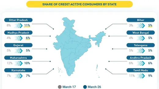 India's Credit Journey: New States Join the Game