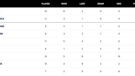 India Draws with Sri Lanka, Misses WTC Finals Boost