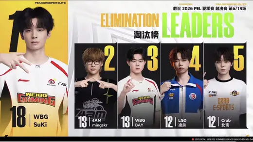 PEL 2026 Summer Finals Day 1: Weibo Takes the Lead