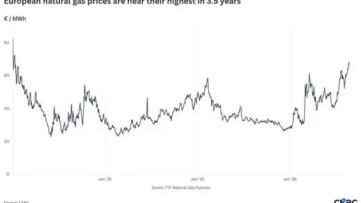 Europe's Gas Reserves Are Dwindling, Prices Set to Soar!