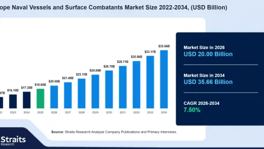 European Naval Market Set to Blast Off by 2034, Believe It!