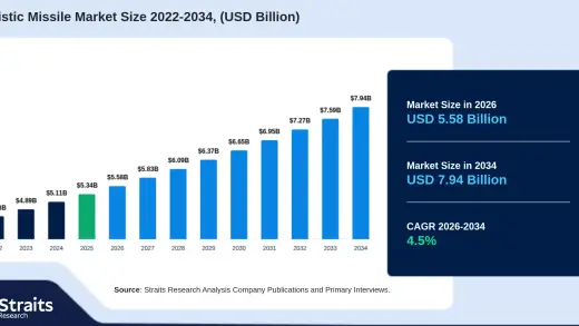 Ballistic Missile Market Ka Dhamaka Hoga 2034 Tak